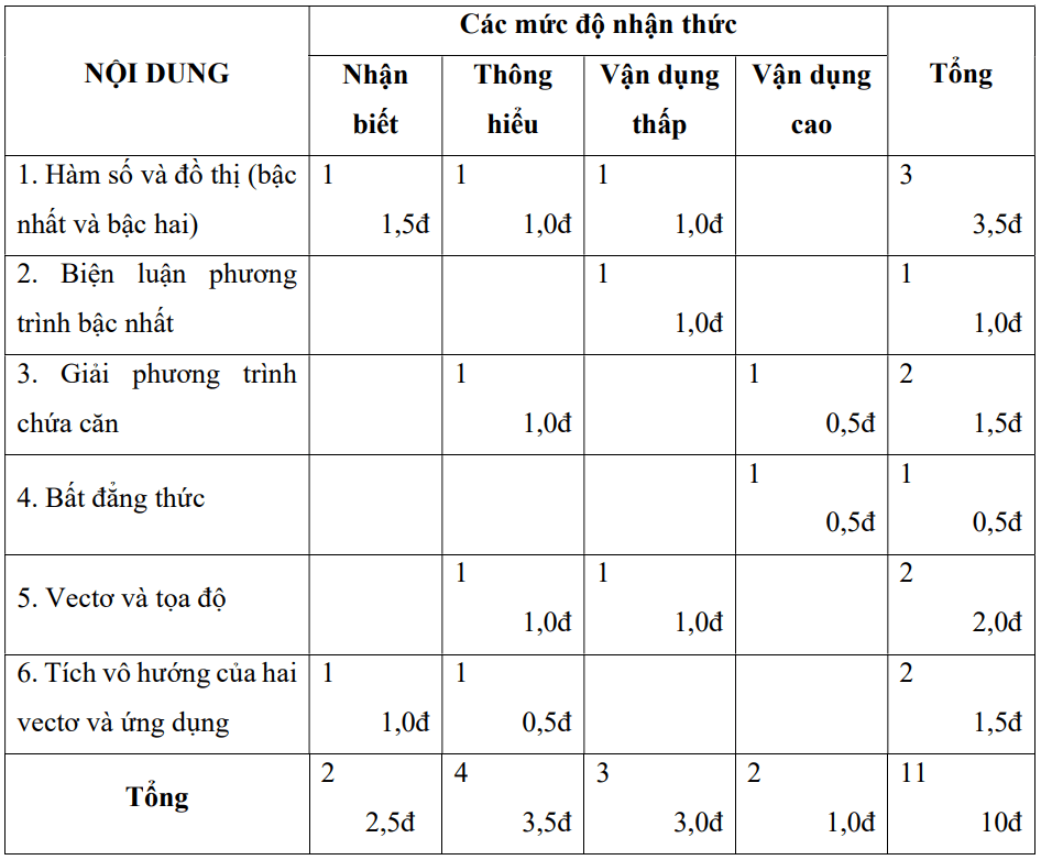 Đề thi cuối học kì 1 Toán 10 năm học 2019 – 2020 trường Việt Úc – TP HCM