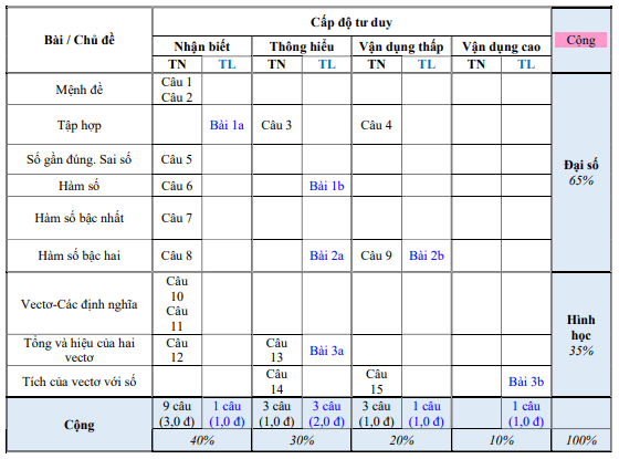 Đề thi giữa HK1 Toán 10 năm 2020 – 2021 trường THPT Hiệp Đức – Quảng Nam